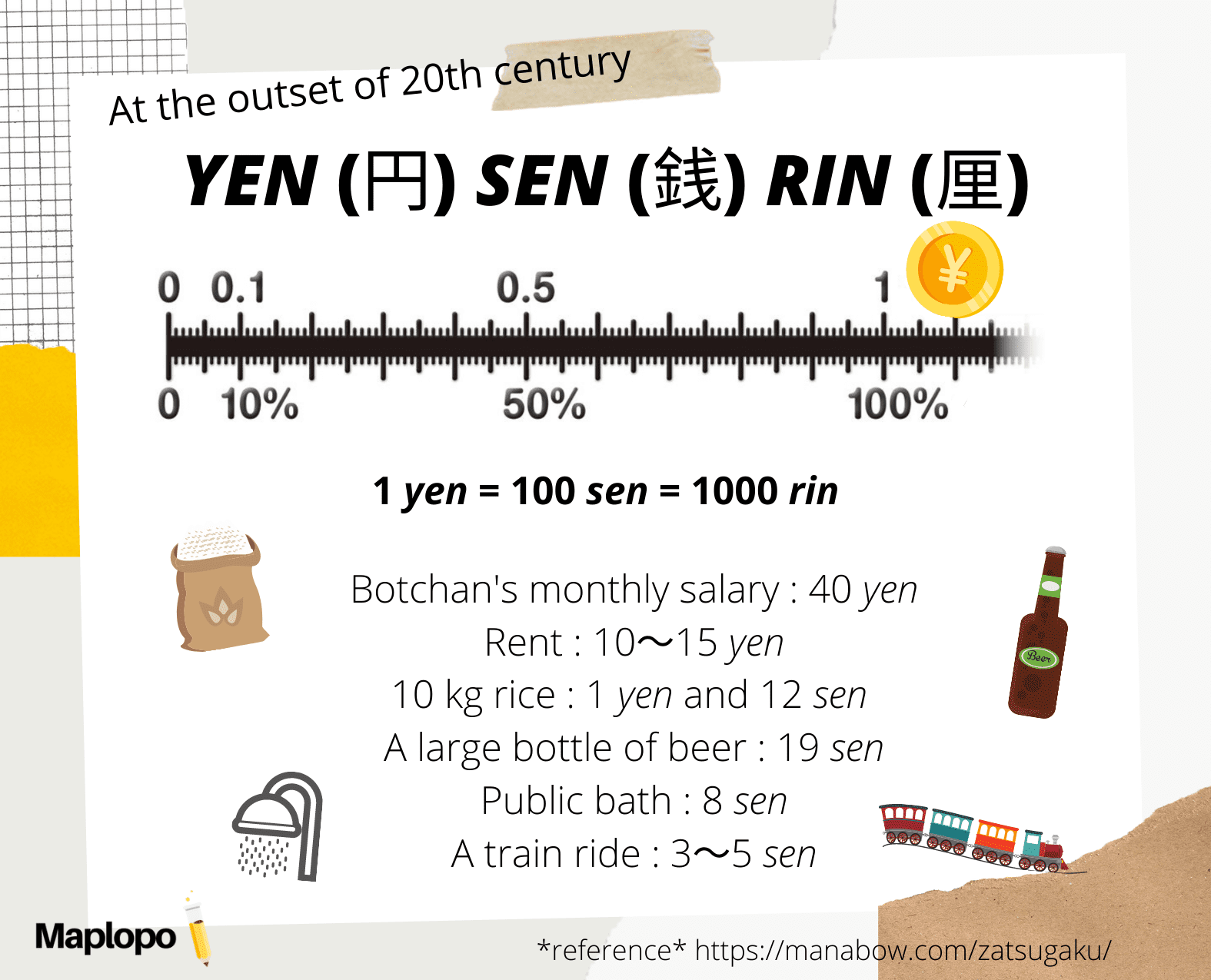 Yen Value in the Early 20th Century, Maplopo